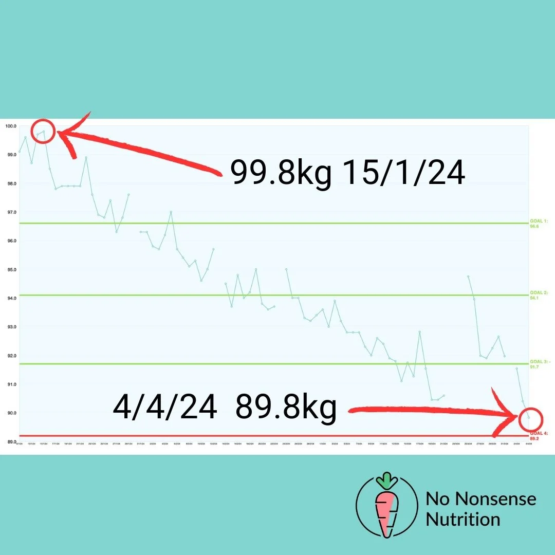 Just a friendly reminder: WEIGHT LOSS IS NOT LINEAR! 🌟 

Here's a glimpse into one client's journey from January until their final session with me last week. This graph illustrates the natural ups and downs of weight loss, underscoring how day-to-da