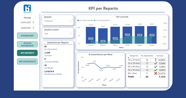KPI per reparto
