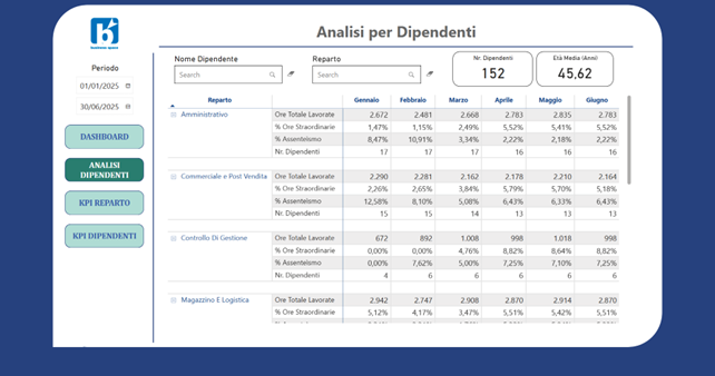 analisi per dipendenti