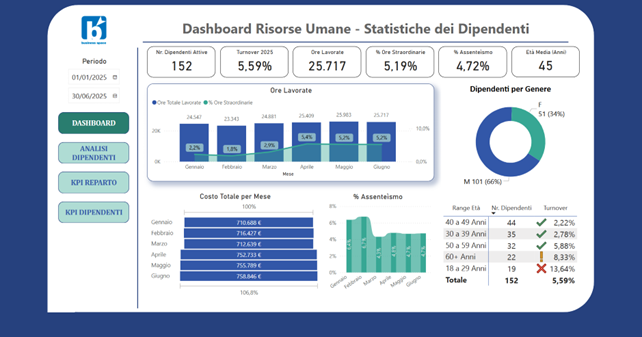 dashboard risorse umane - statistiche dei dipendenti