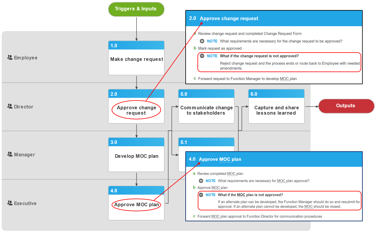 Single step exception in Promapp