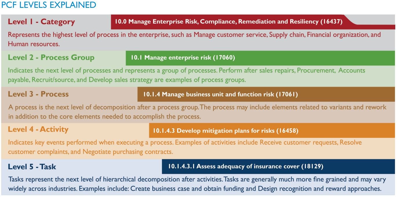 Using a framework to identify and organize your processes — Simplifying ...