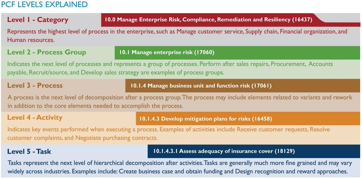 Using a framework to identify and organize your processes — Simplifying ...