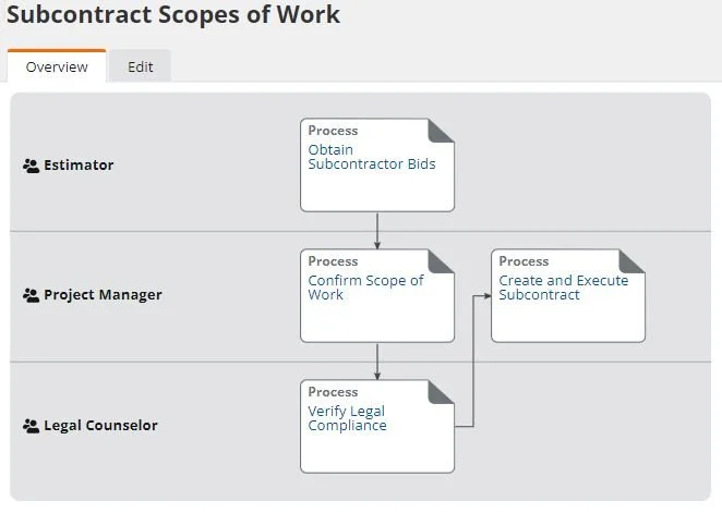 Using a framework to identify and organize your processes — Simplifying ...