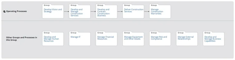 Using a framework to identify and organize your processes — Simplifying ...