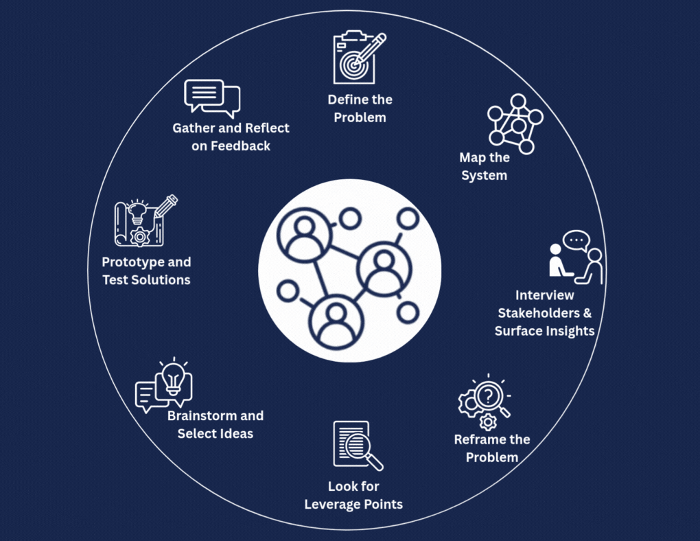 Human-Centered Systems Thinking — EMI Advisors