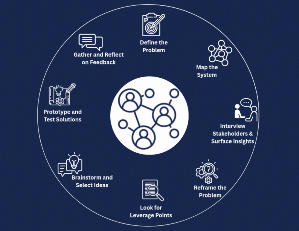 Human-Centered Systems Thinking — EMI Advisors