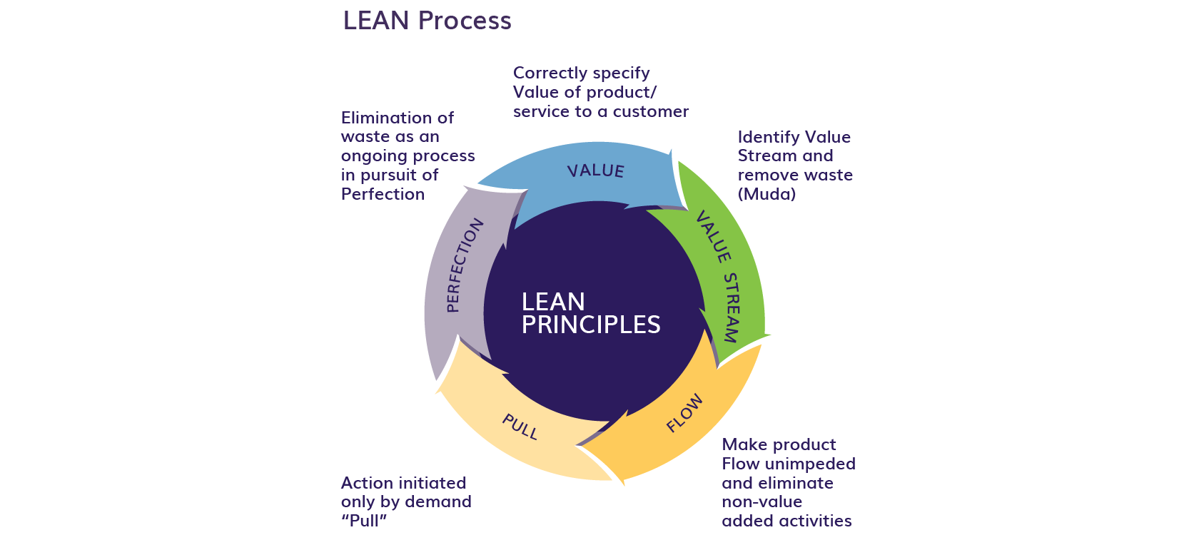 Методология Lean Six Sigma. Lean процесс. Lean технологии Бережливое производство. 6 Сигма Бережливое производство. Lean closer