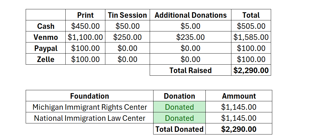 Raised Funds Summary