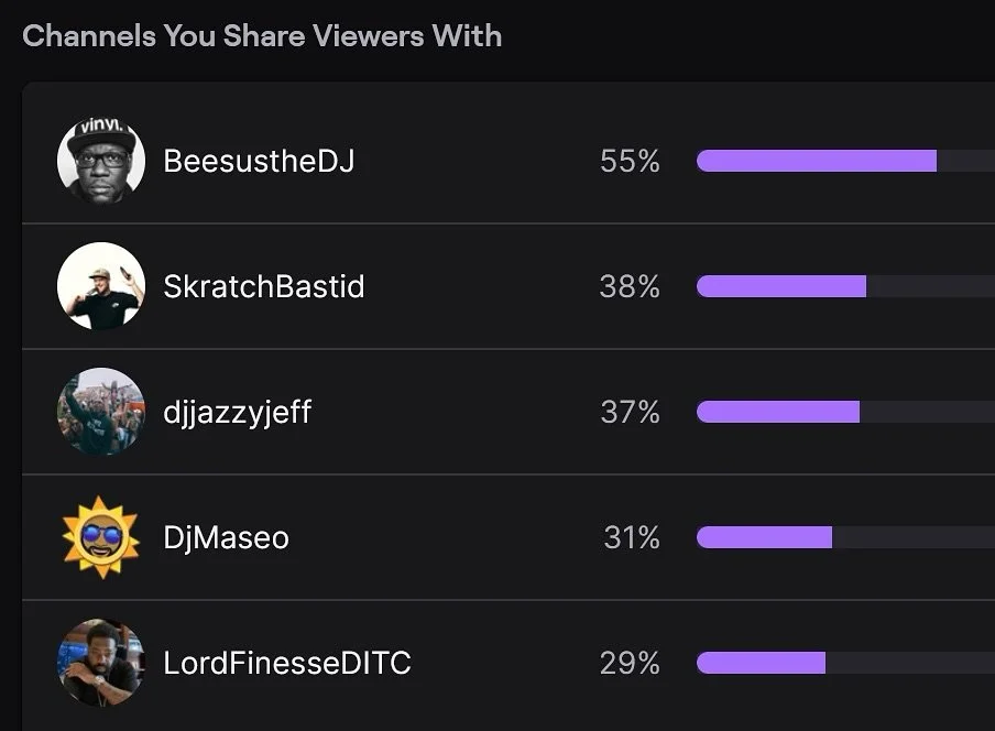 Snowed in this Sunday afternoon, so I&rsquo;m diving deep into Twitch analytics. It&rsquo;s all very interesting to me. Who follows whom (or is it&hellip;Who&rsquo;s Zooming Who?)? 😂 How does one decide who to sub to Vs. just lurking and rocking on 