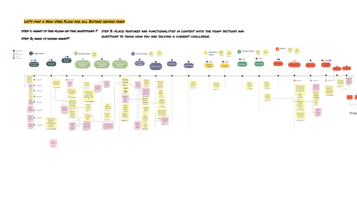A user flow per persona- illustrating each persona's responsibilities and duplicate checks..