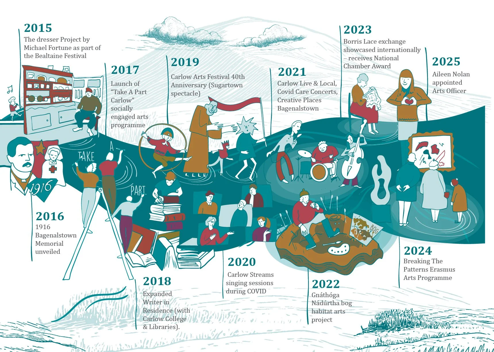 Carlow arts plan timeline sction 2_8@2x-100.jpg