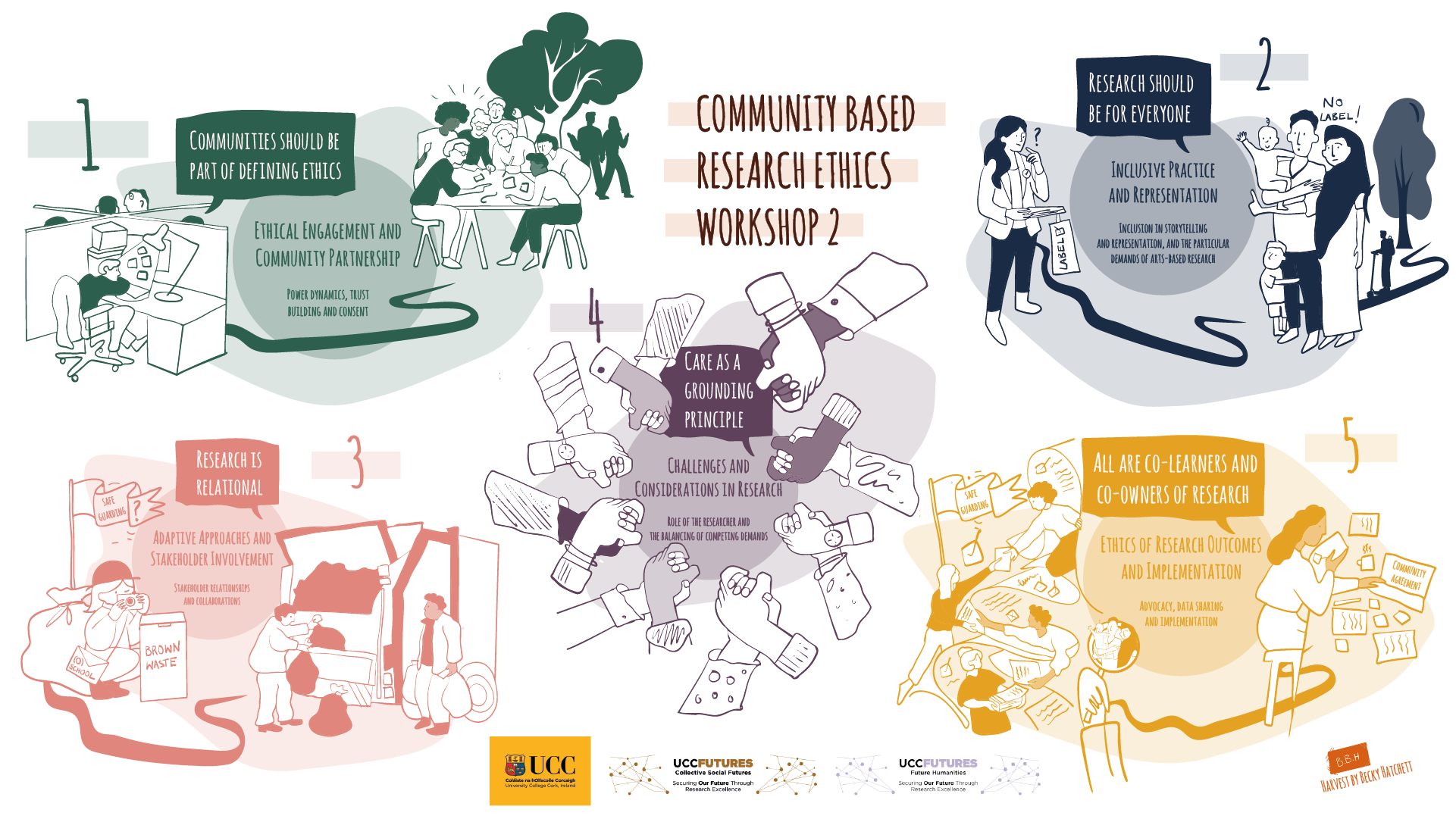 Ethical Guidelines in Community-Based Research: A Visual Response