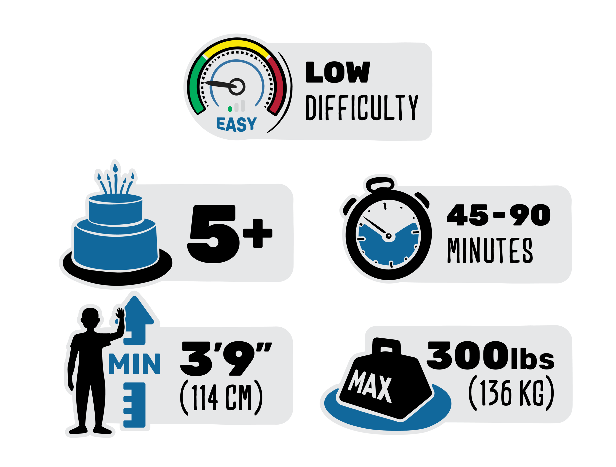 The kids course is low difficulty, ages five plus, takes 45 to 90 minutes, participants must be 3 feet and 9 inches (or 114 centimeters), and weigh no more than 300 pounds (or 136 kilograms).