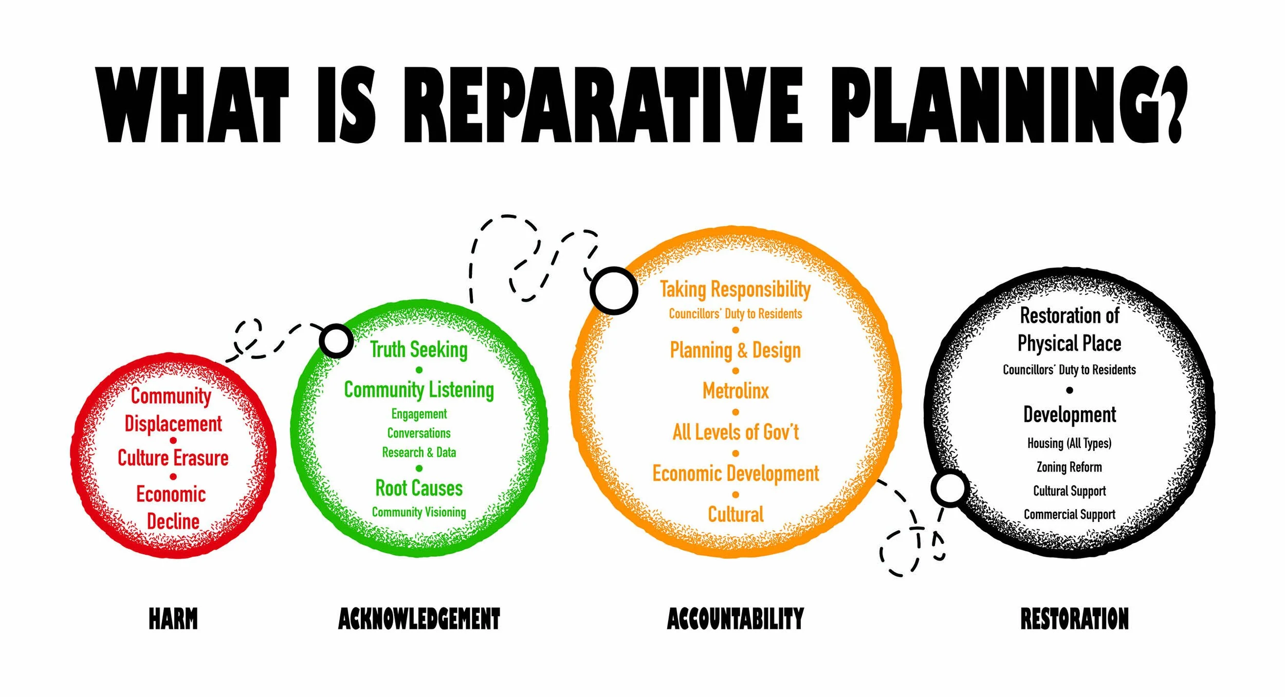 Reparative planning diagram for the AAHA Venice Biennale 2023 designed by SOCA