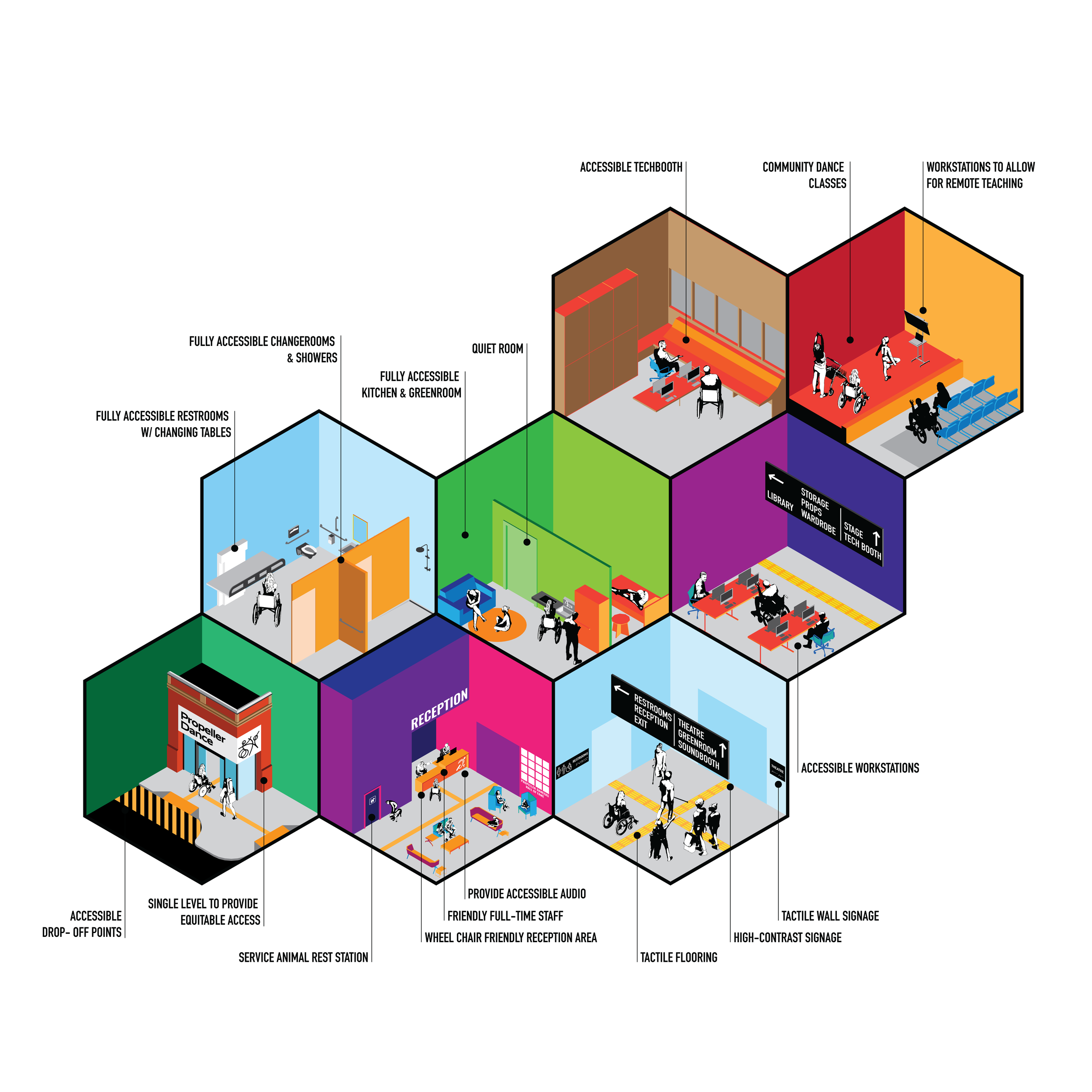 Program diagram for the Propeller Dance Feasibility Study developed by SOCA