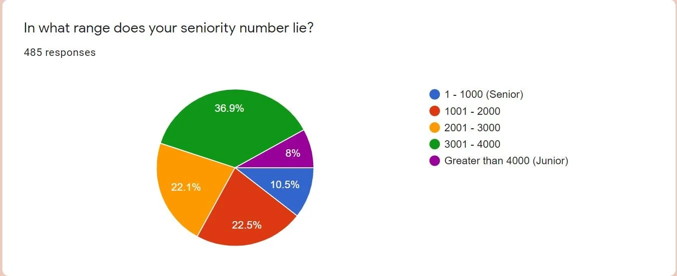 Above is a snapshot of the current seniority range covered in the survey responses to date.  If you feel that your seniority band is underrepresented, fill out the survey ASAP!