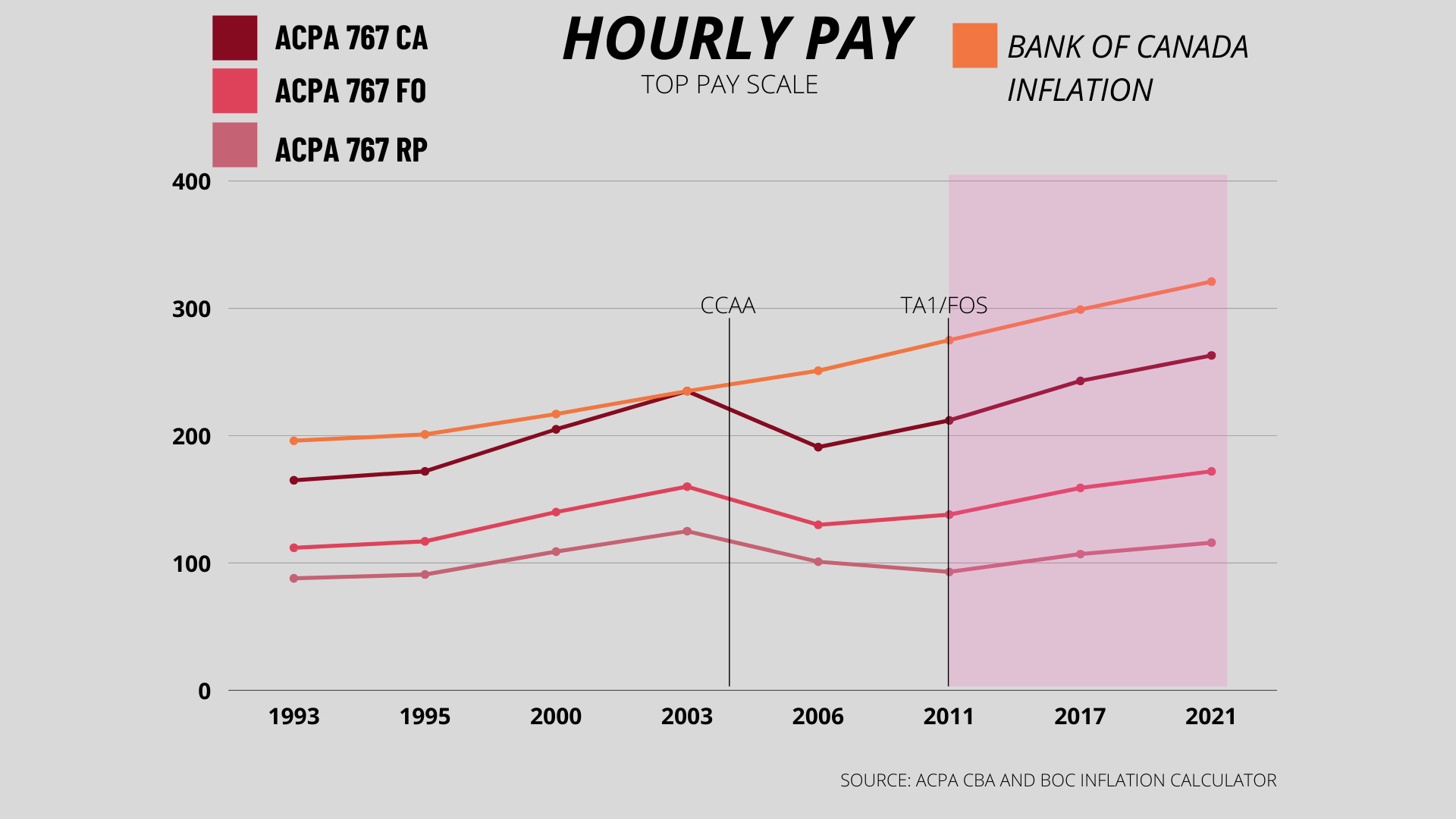 P4C graph plotting 767 wages since 1993 with inflation plotted in orange.