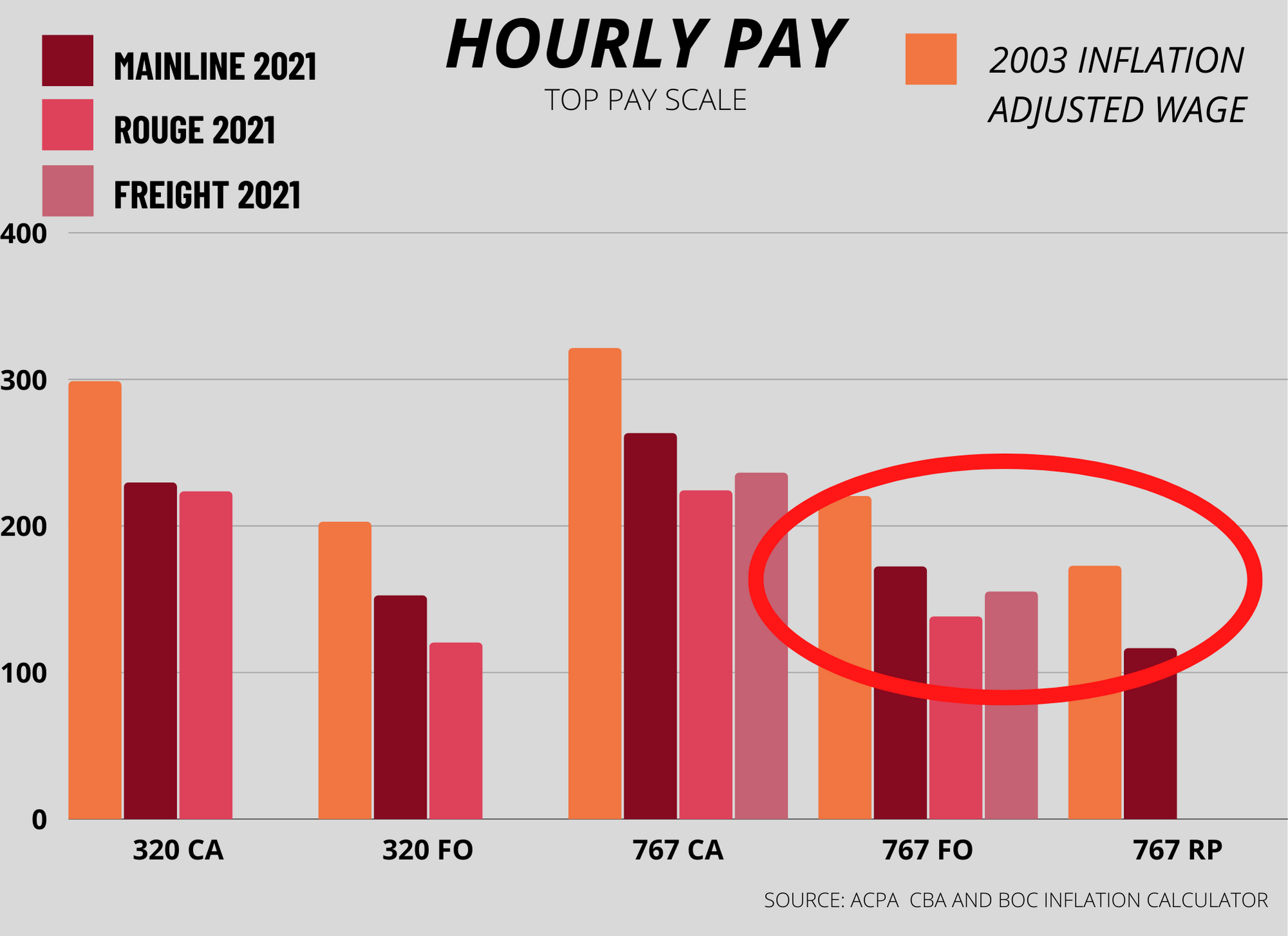 Note that 2021 twelve year 767 FO wages are almost identical to Pre bankruptcy, inflation adjusted, 767 RP wages. This means today&rsquo;s 767 Cargo FO is paid 10% less than a pre bankruptcy 767 RP inflation adjusted to 2021.