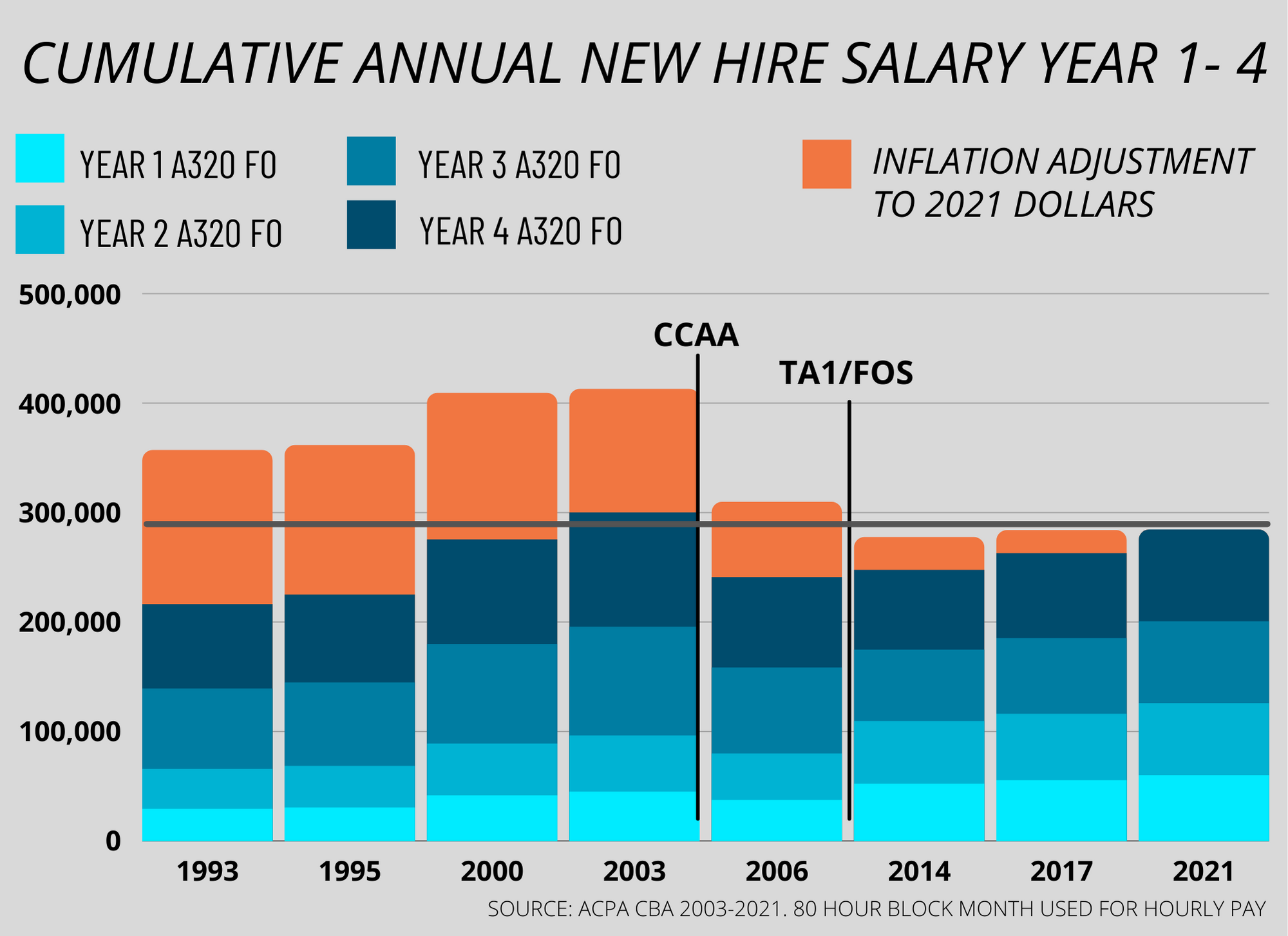Overview New Hire Wages