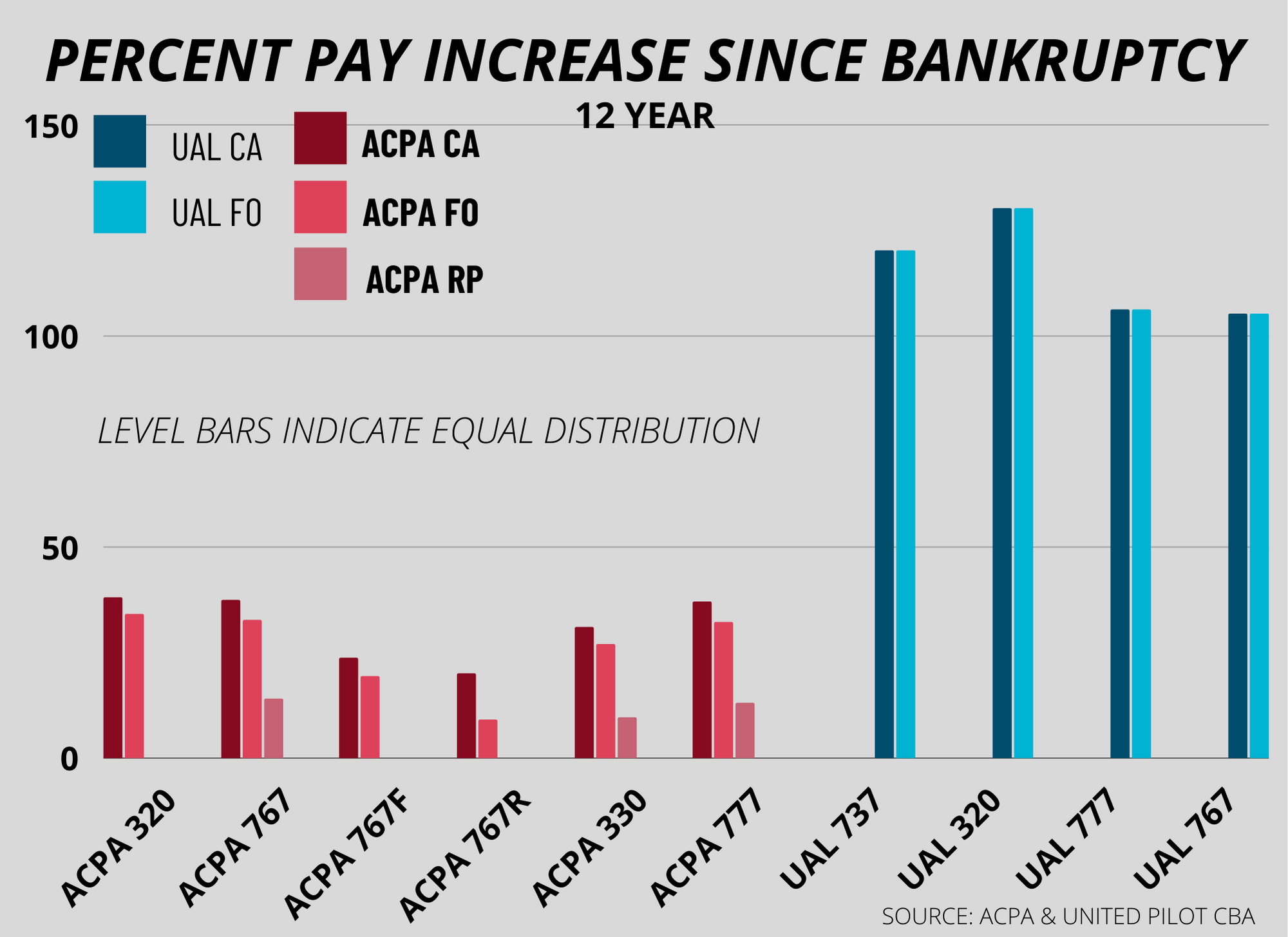 ACPA vs UAL Wages