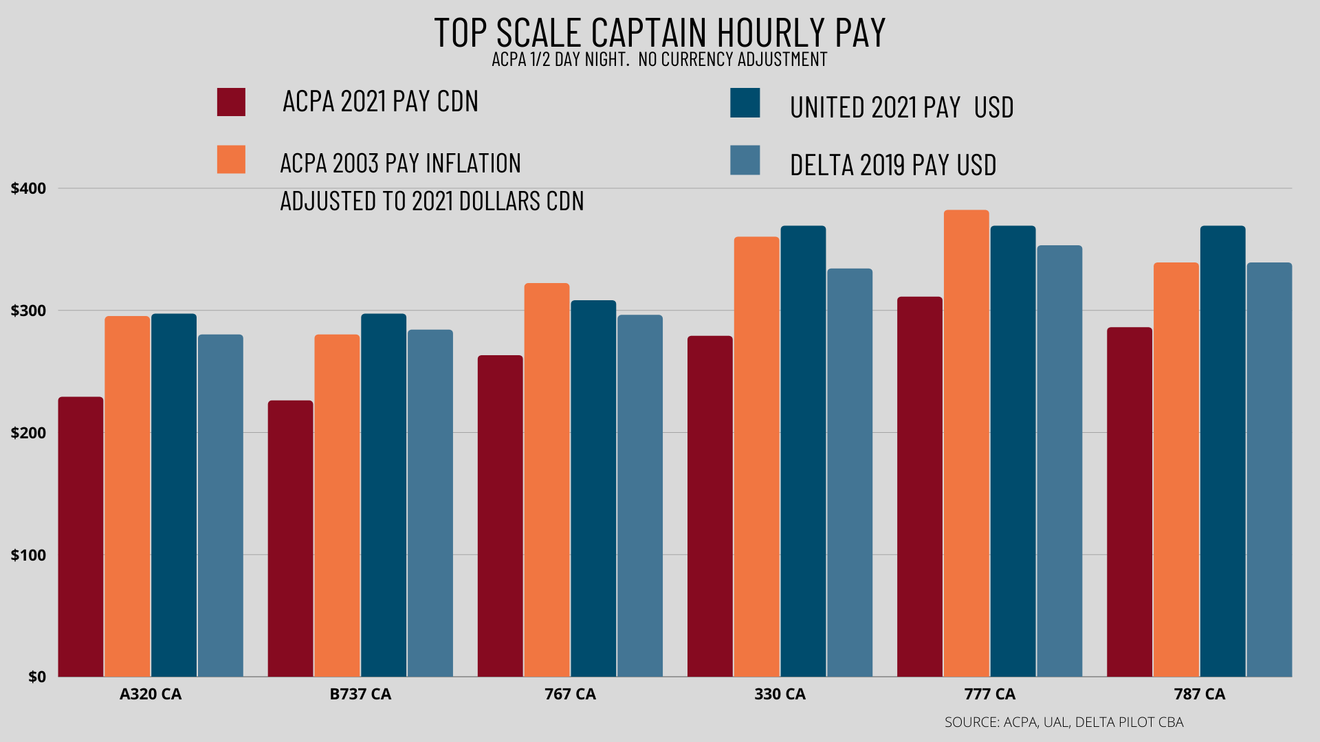 ACPA&rsquo;s pre bankruptcy, inflation adjusted wages to 2021 dollars, are very similar to United and Delta pilot wages today.  However, ACPA has not kept up with UAL&rsquo;s or DAL&rsquo;s pay increases since bankruptcy.