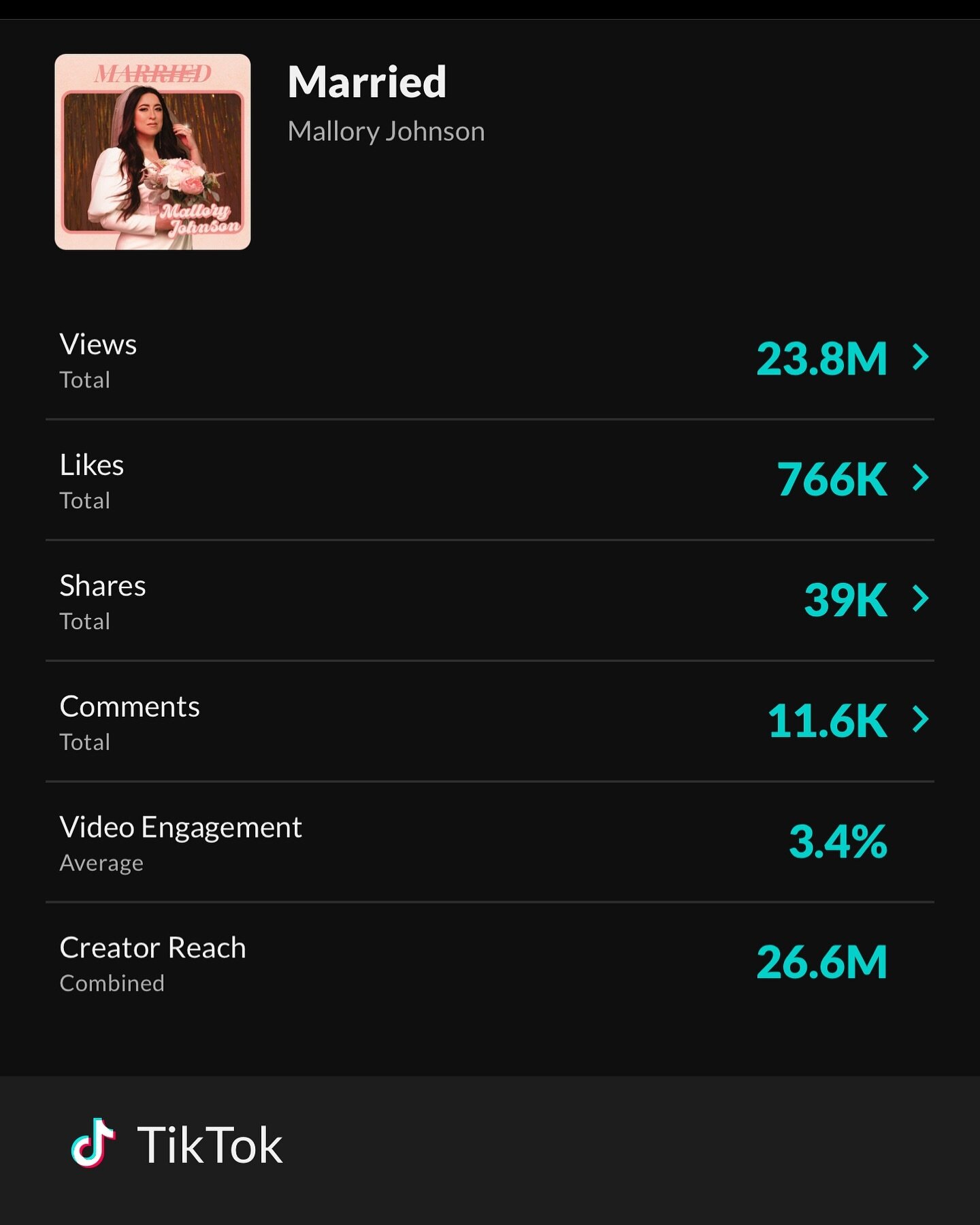 The song that just won&rsquo;t quit!! 
@maljohnsonmusic hitting 23M views on &ldquo;the other&rdquo; platform😉 with her song &ldquo;Married&rdquo; 🎉💍🍾

CONGRATS Maggie! &hearts;️&hearts;️&hearts;️

✍️: @maljohnsonmusic @patriciaconroy @jasonblain