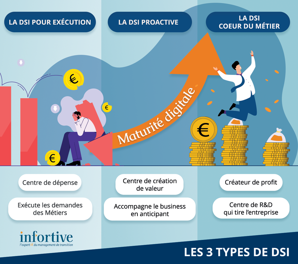 3 Mod les D organisation De La DSI Infortive 3-mod-les-d-organisation-de-la-dsi-infortive
