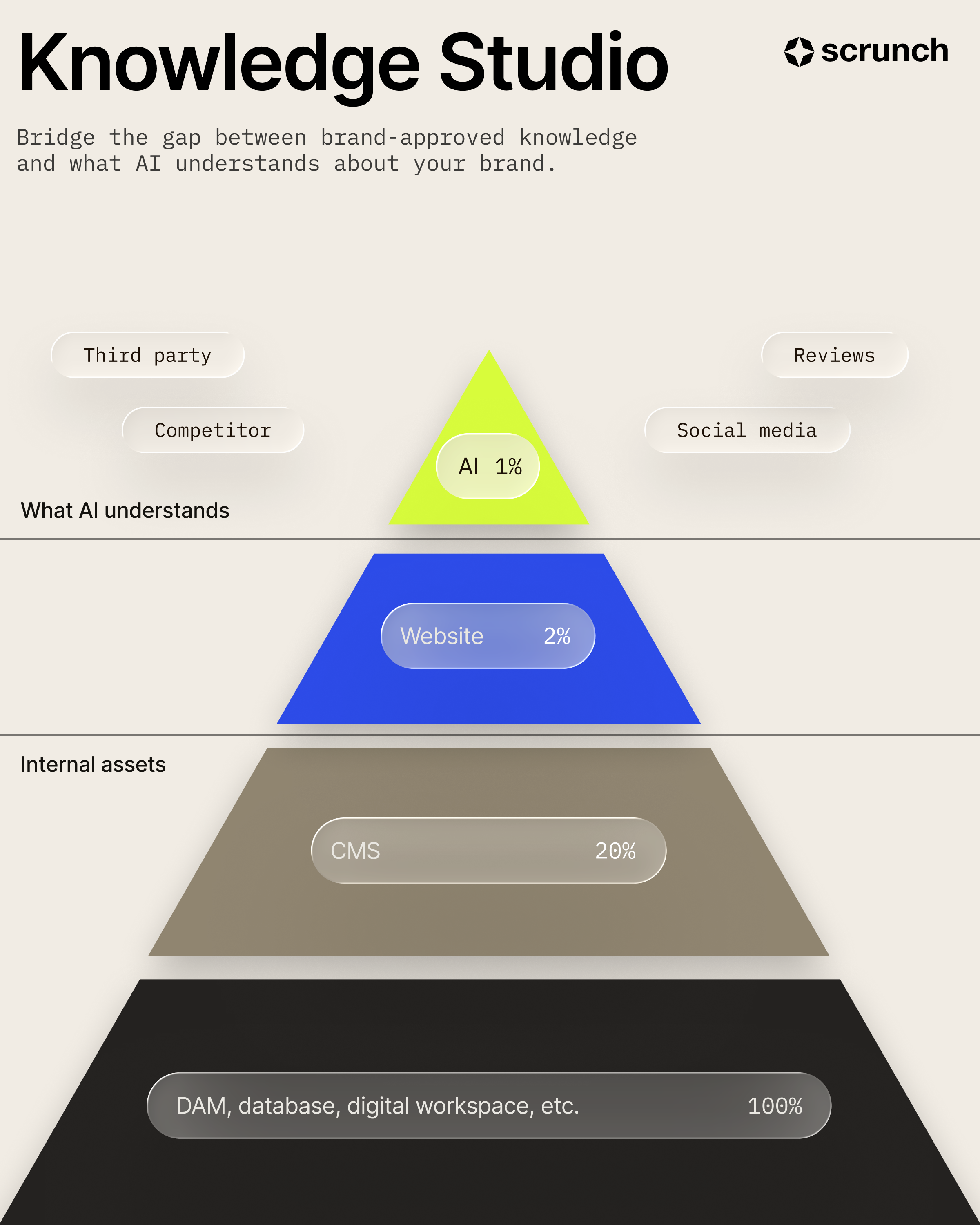 Scrunch Knowledge Studio Overview.png