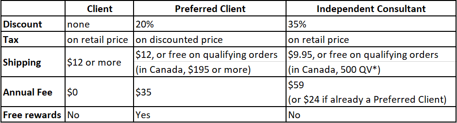 *QV = Qualifying Volume. Explained in more detail below.Note: All numbers applicable in Canada, but should be around the same in other countries.