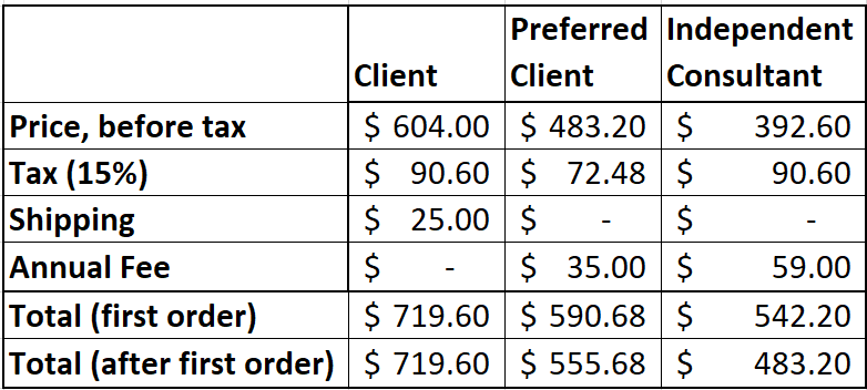 Price difference breakdown for the same order (4 x Greens Balance and 4 x Protein Powder), depending on type of client.