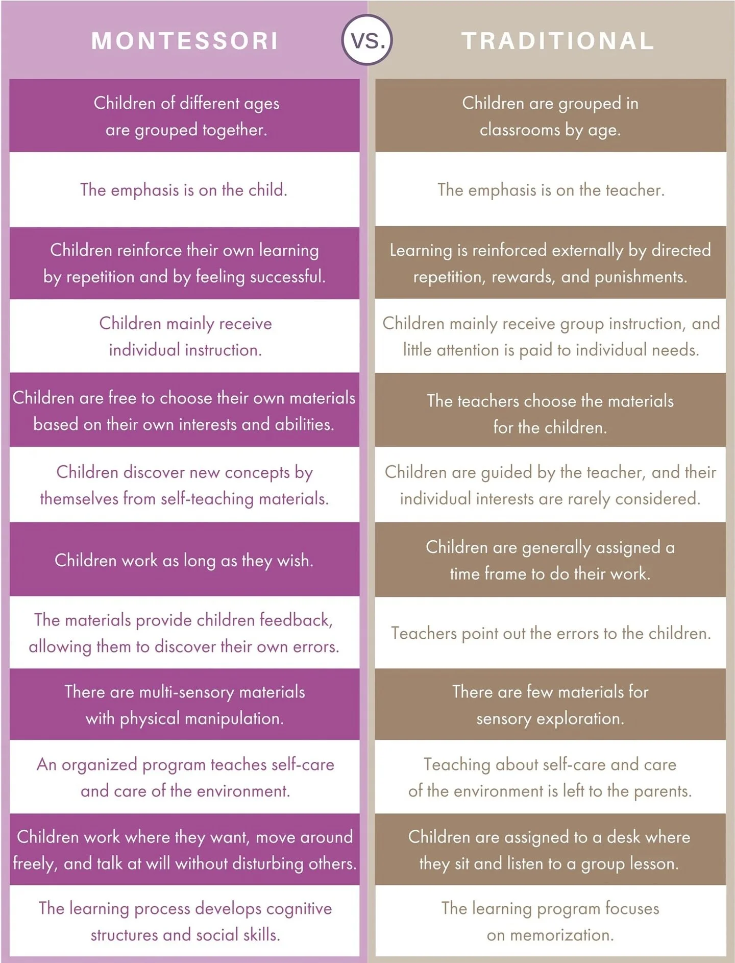 Families often wonder how the Montessori method differs from traditional education and it differed quite significantly from traditional education in both philosophy and practice. Here&rsquo;s a comparison highlighting key differences between the two 