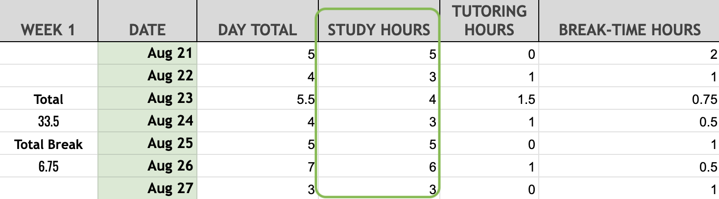 A weekly study tracker showing study, tutoring, and break-time hours from August 21 to 27, totaling 33.5 hours of study time.