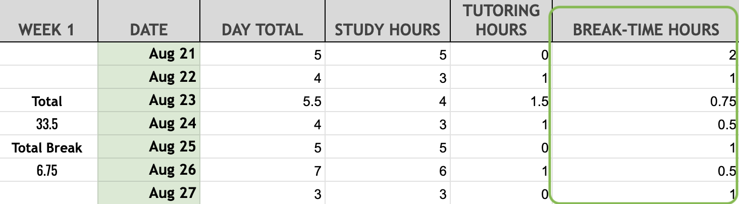 Week 1 study tracker showing daily study, tutoring, and break-time hours from August 21–27, with 6.75 total break-time hours.