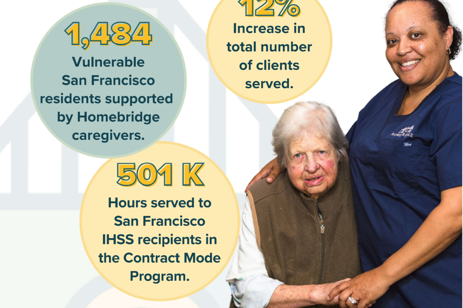 Infographic with statistics supporting Homebridge caregivers for vulnerable San Francisco residents, showing 1,484 residents supported, 12% increase in clients served, and 501,000 hours served, alongside a photograph of a caregiver smiling and holding an elderly woman.