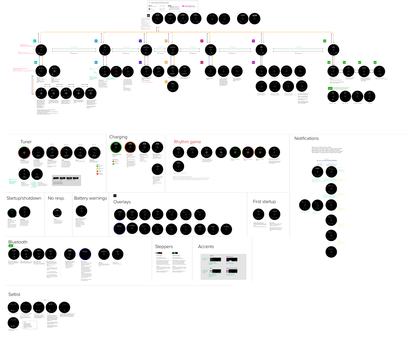 The whole flow of Core