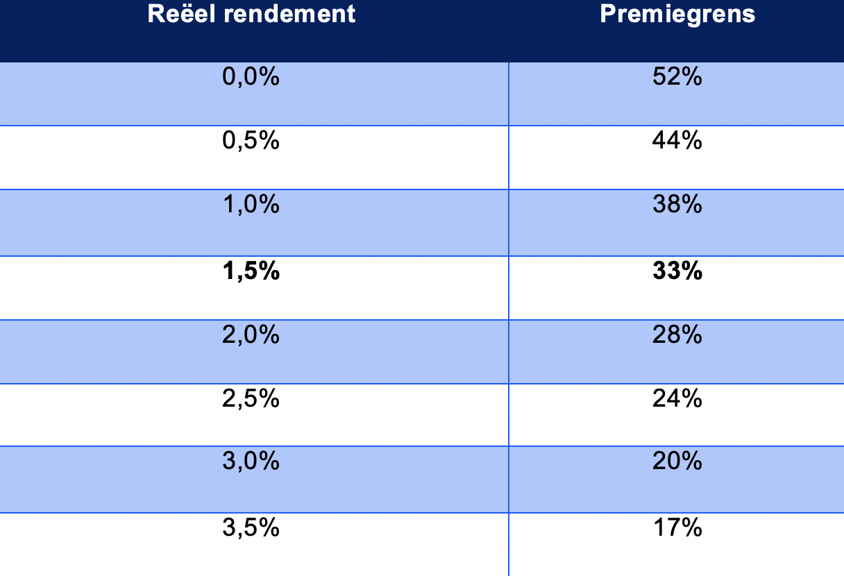 premieregeling vlakke premie