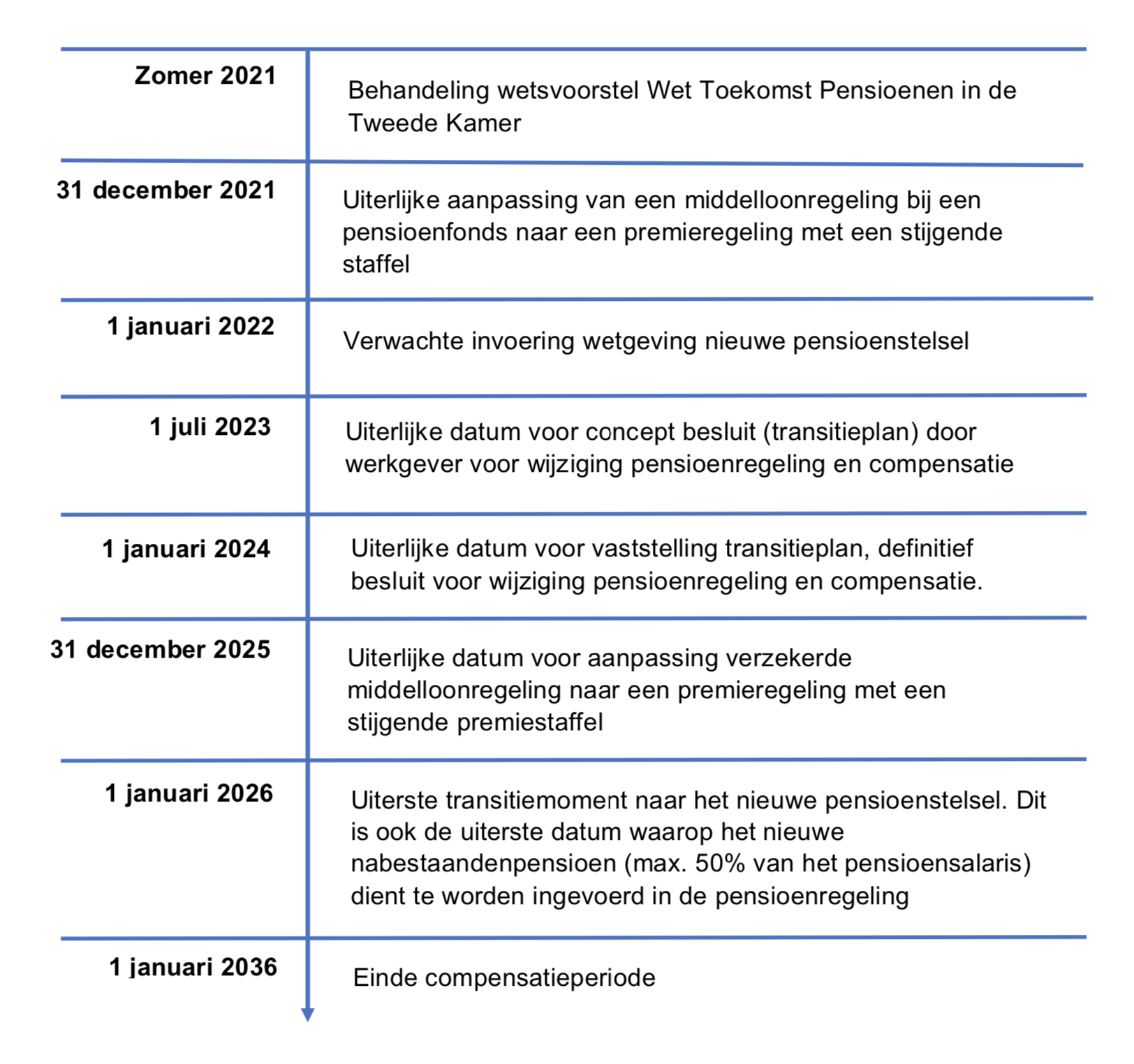 Transitie naar het nieuwe pensioenstelsel | de tijdsplanning