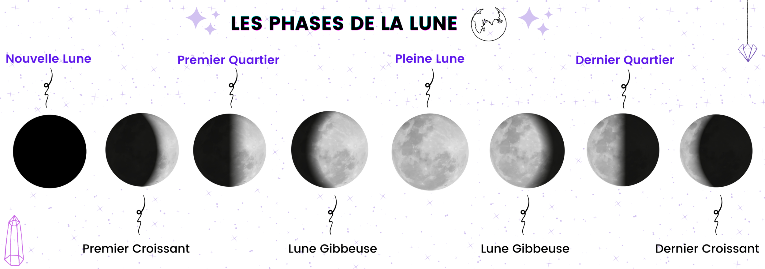 les phases de la lune