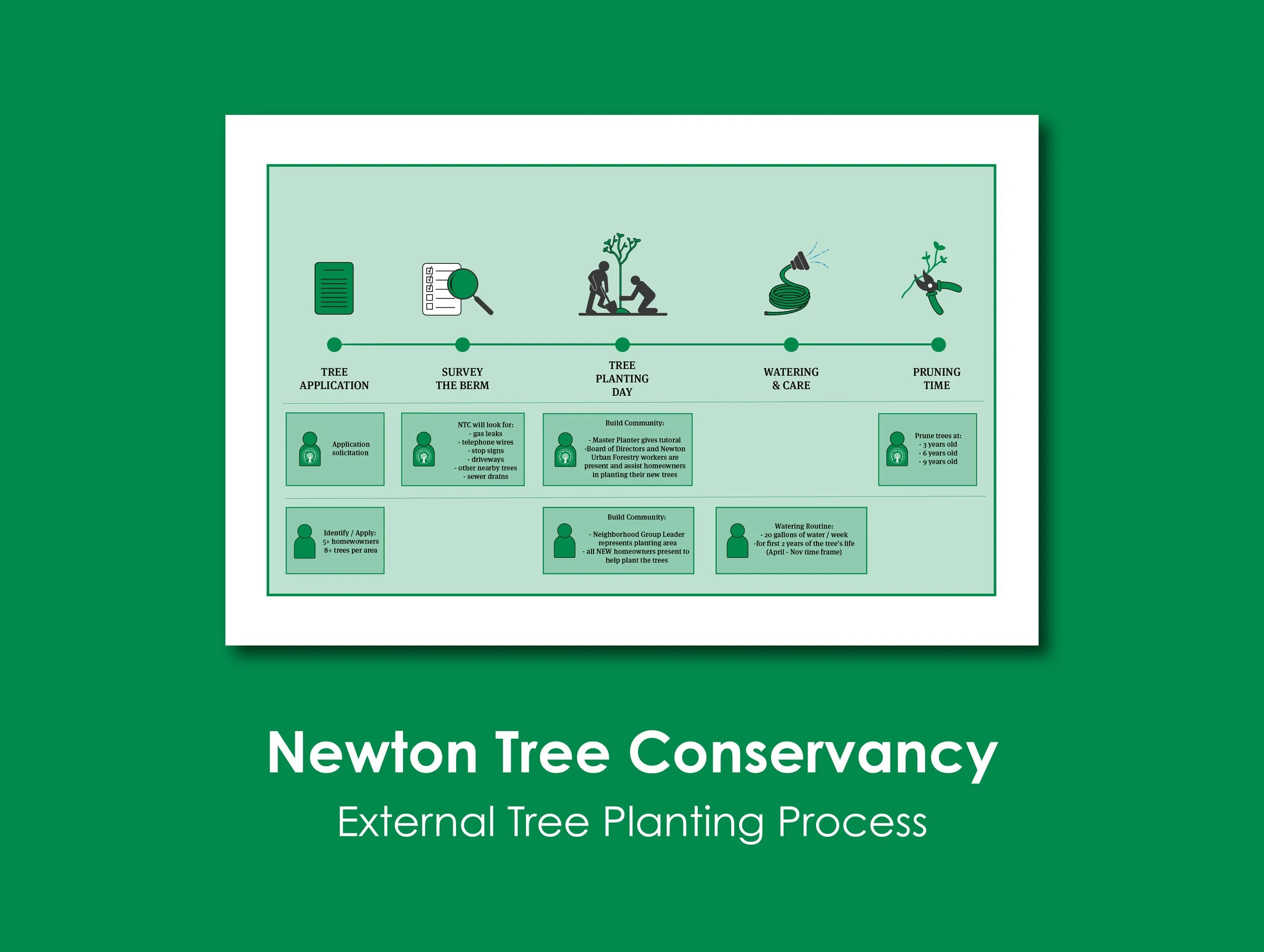 SERVICE + UX DIGITAL - External Tree Planting Process