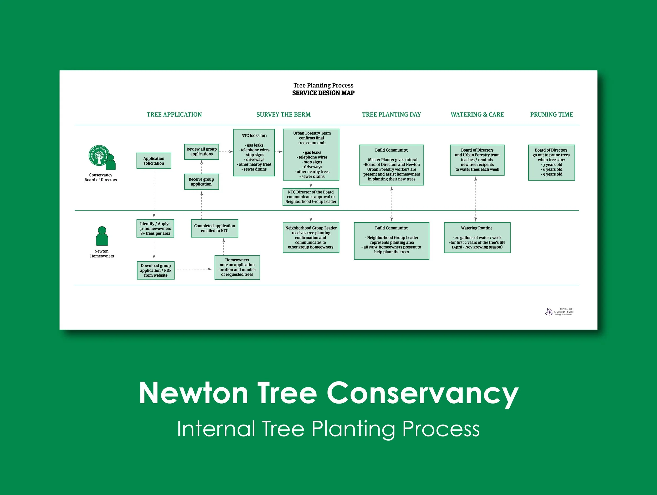 SERVICE + UX DIGITAL - Internal Tree Planting Process