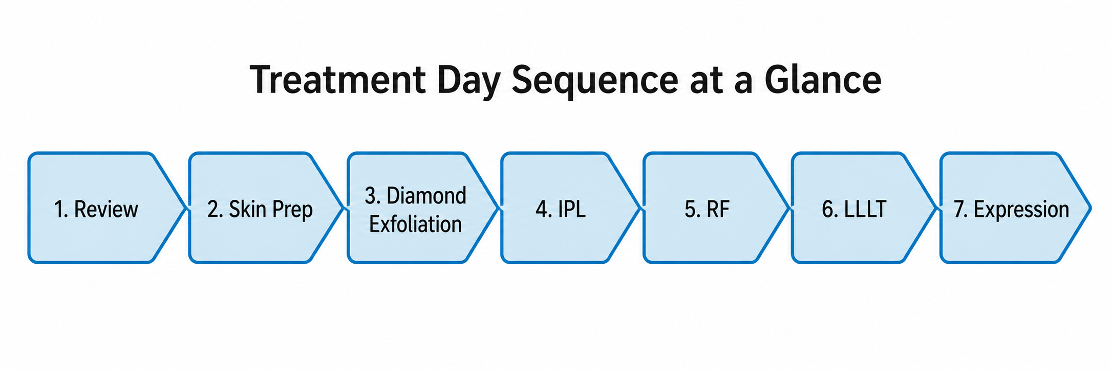 Treatment day sequence for dry eye therapy including review, skin prep, diamond exfoliation, IPL, radiofrequency, low-level light therapy, and expression