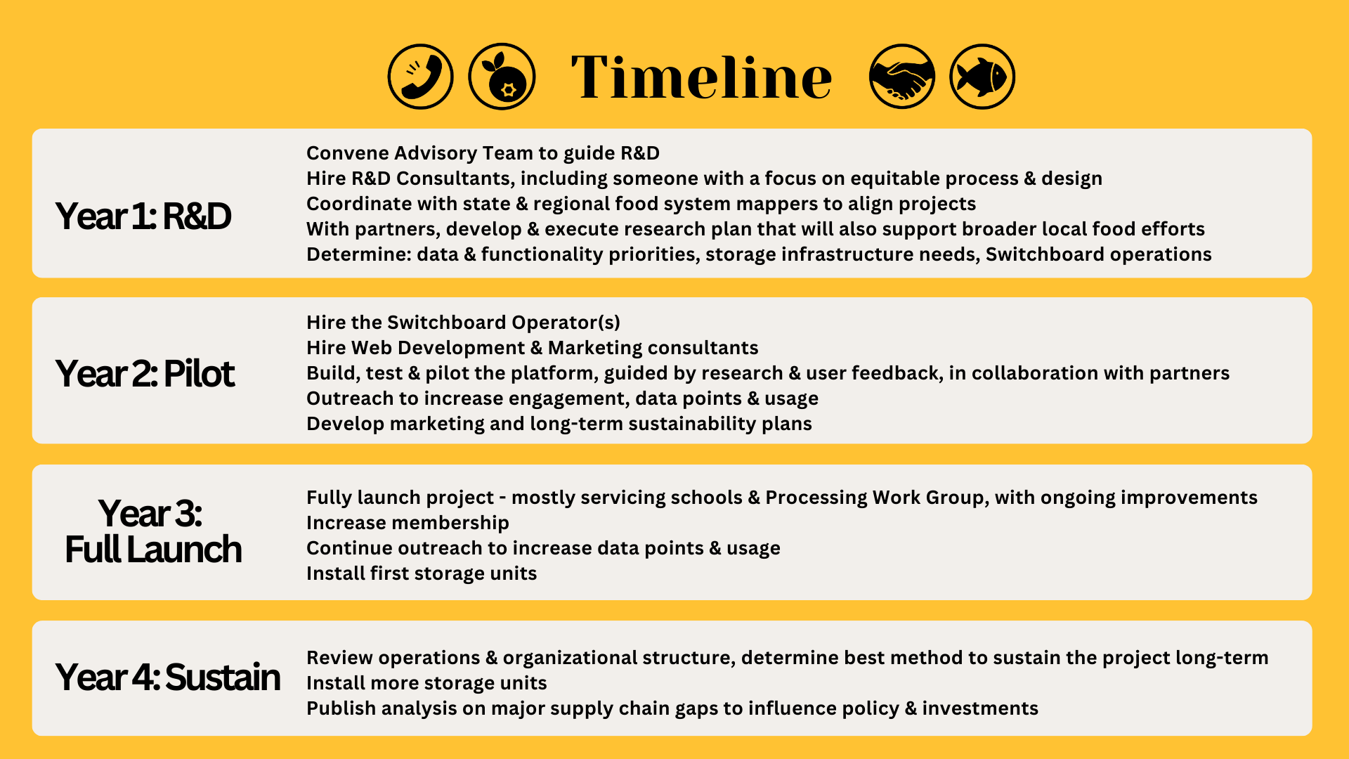 Switchboard Timeline Local Food Switchboard — Maine Food Convergence