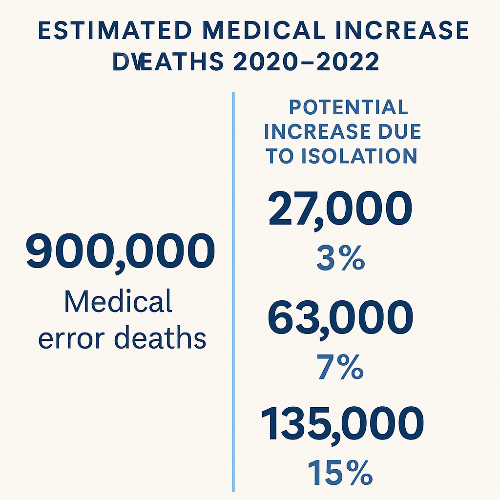 Counting the Uncounted, Part II: Did Isolation Fuel Medical Errors and Deaths?