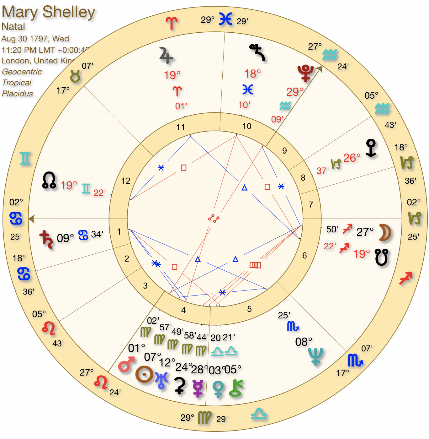 Mary Shelley's natal chart