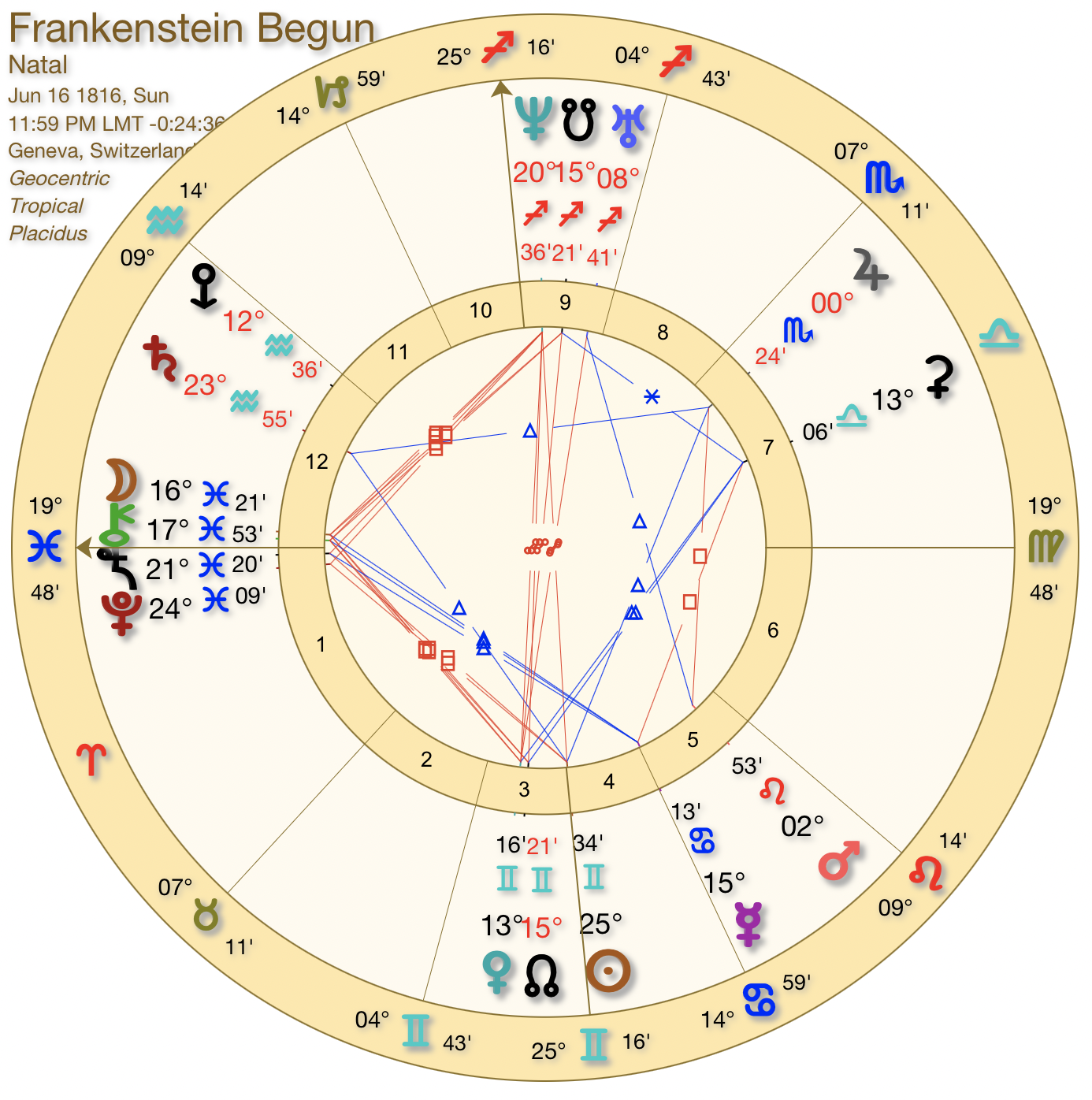 Transit chart for Frankenstein’s authoring