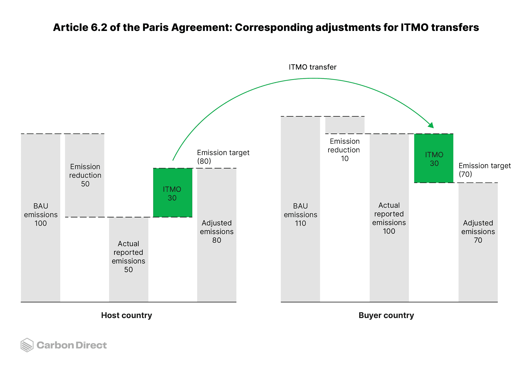 Carbon credits and Letters of Authorization_ Cutting through the confusion _ Carbon Direct.png
