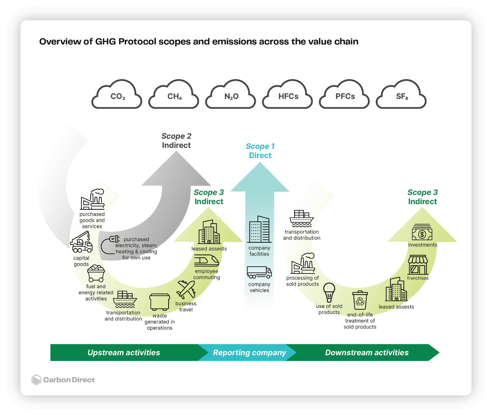 Electricity emissions accounting_ GHG Protocol and LCA explained _ Carbon Direct.png