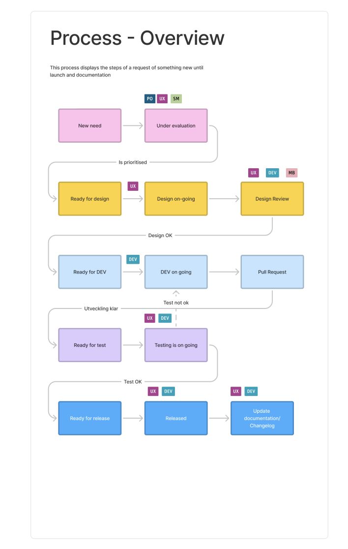 Image of process for design components