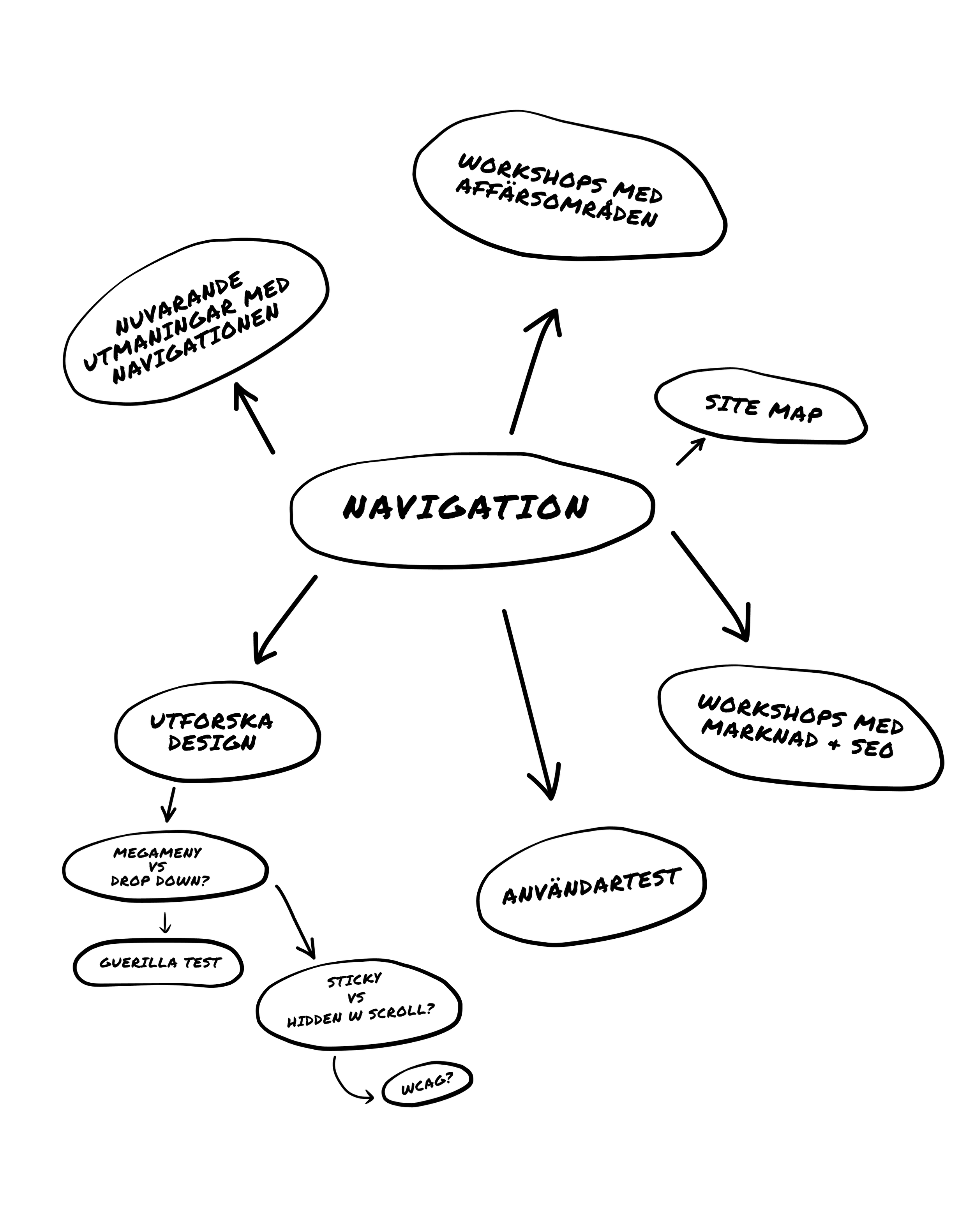 Navigation map, how we worked with navigation